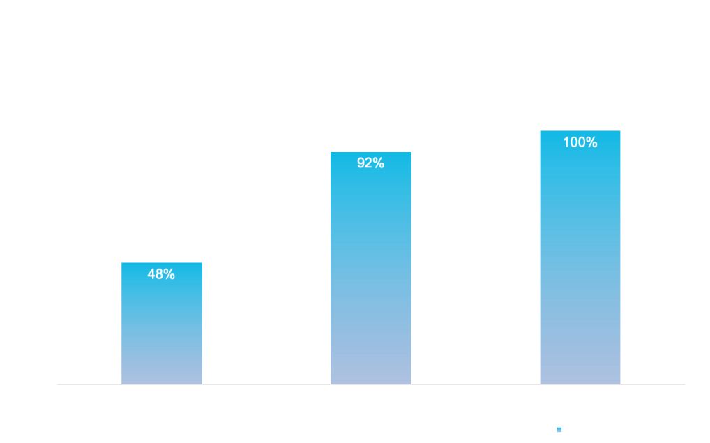 Initial Clinical Study