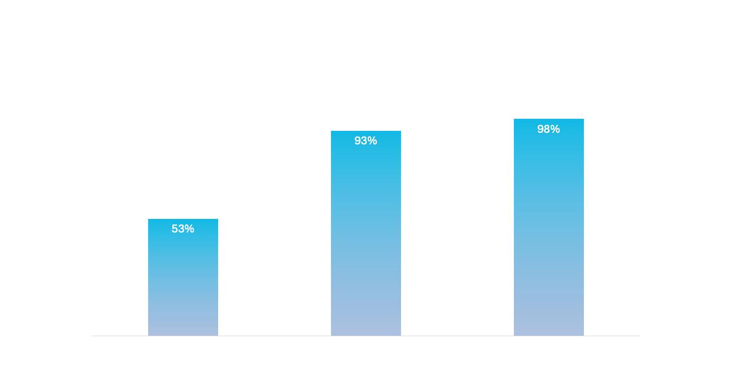Initial Clinical Study