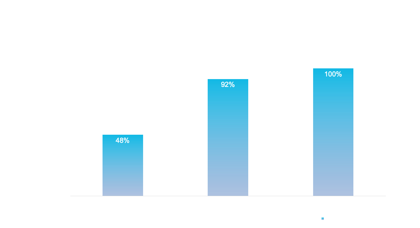 Initial Clinical Study