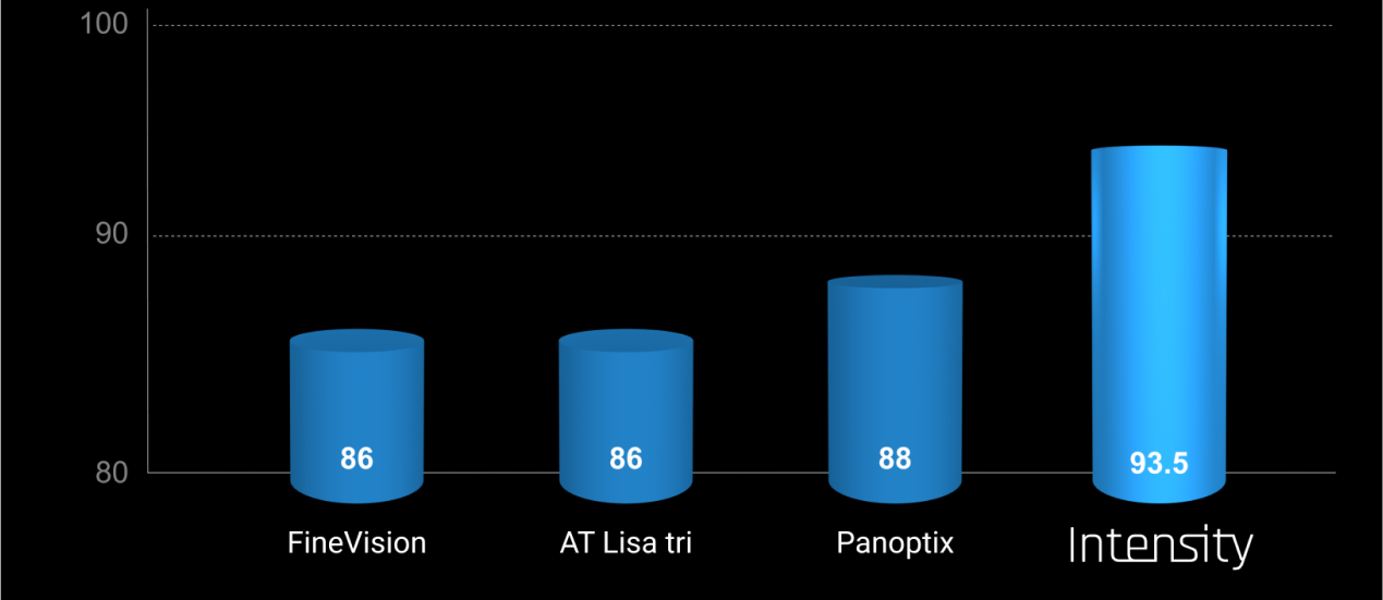 Lenses Energy Utilization %