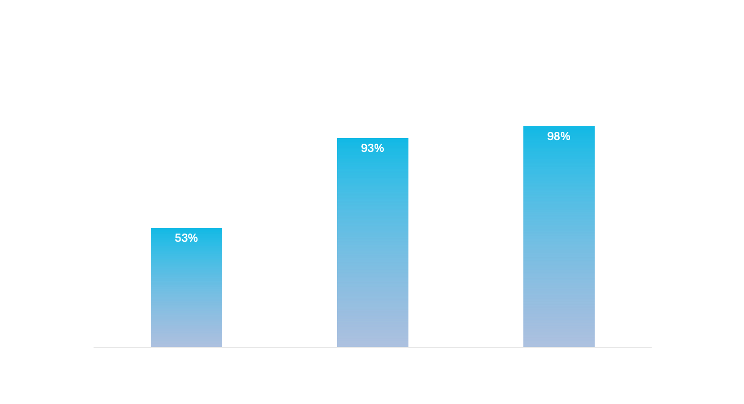 Initial Clinical Study
